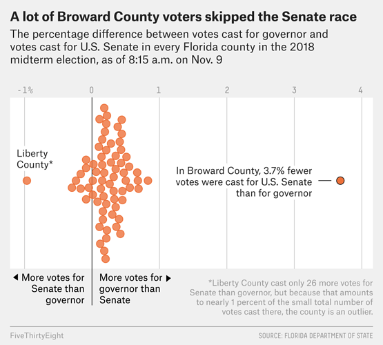 broward%20county%20voting%20anomaly