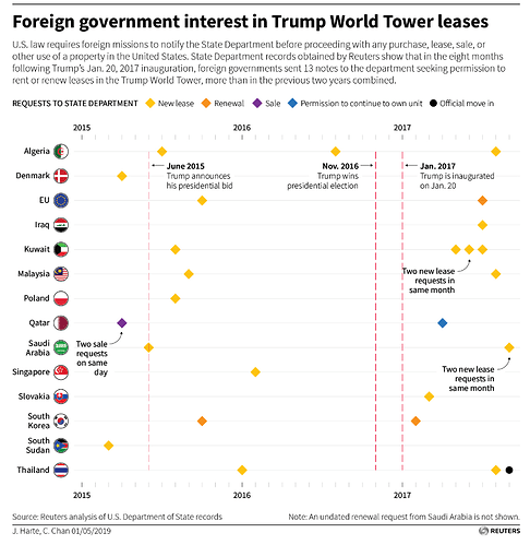trump%20tower%20leases%20to%20foreign%20governments