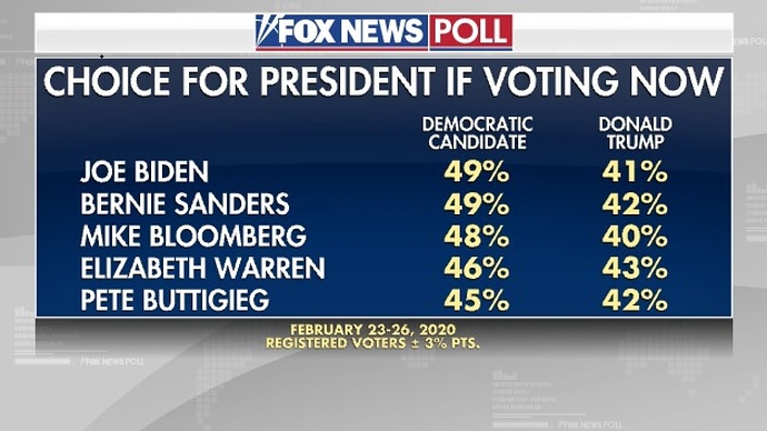 choice%20for%20president%20if%20voting%20now%202020-02-26